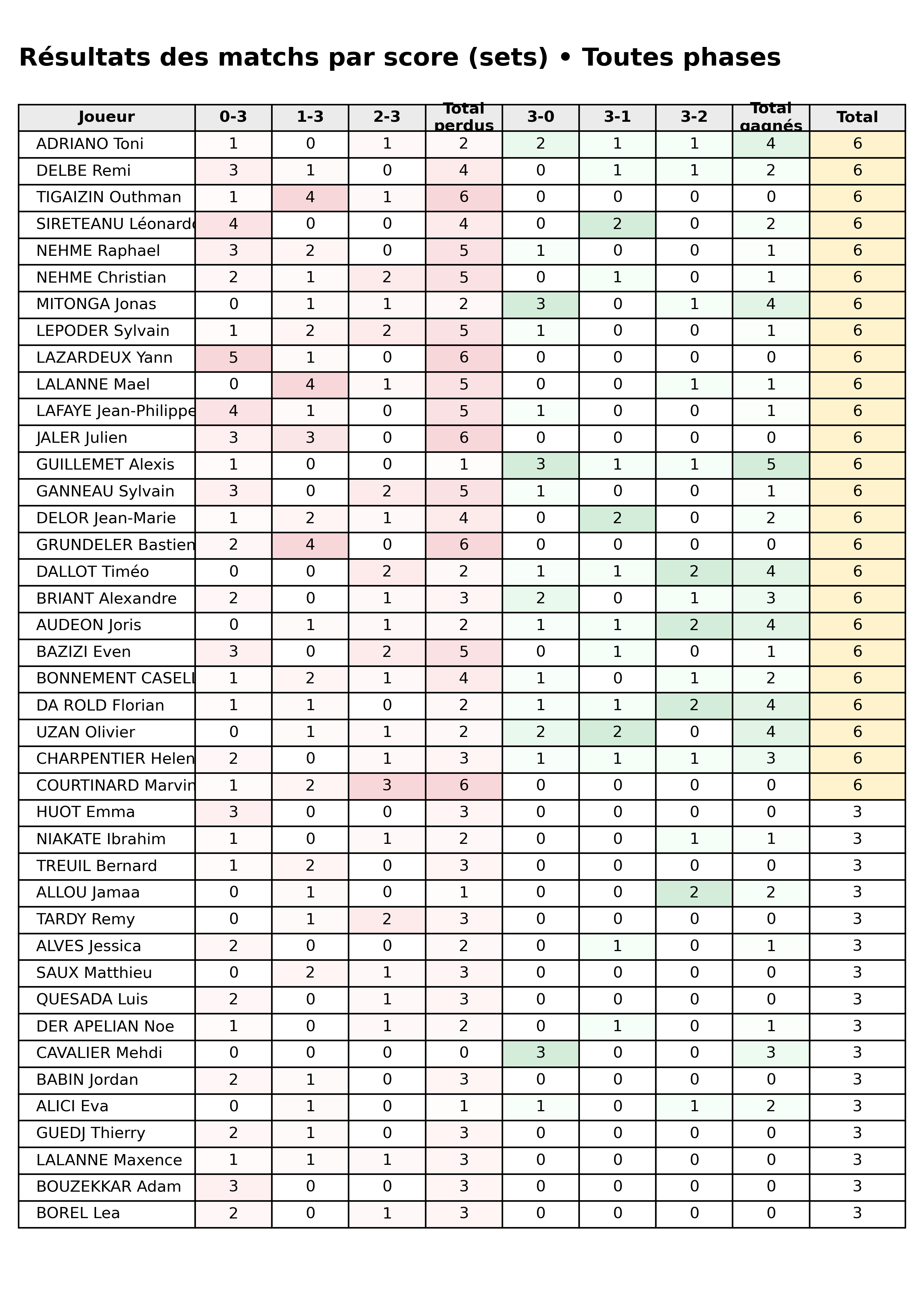 Toutes phases  bloc 05 scorelines p1